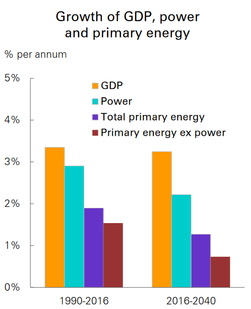 growth_gdp_power_primary energy