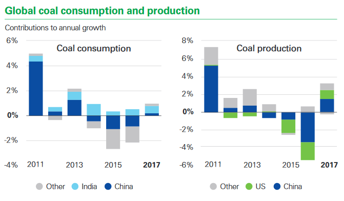 world coal consumption & production