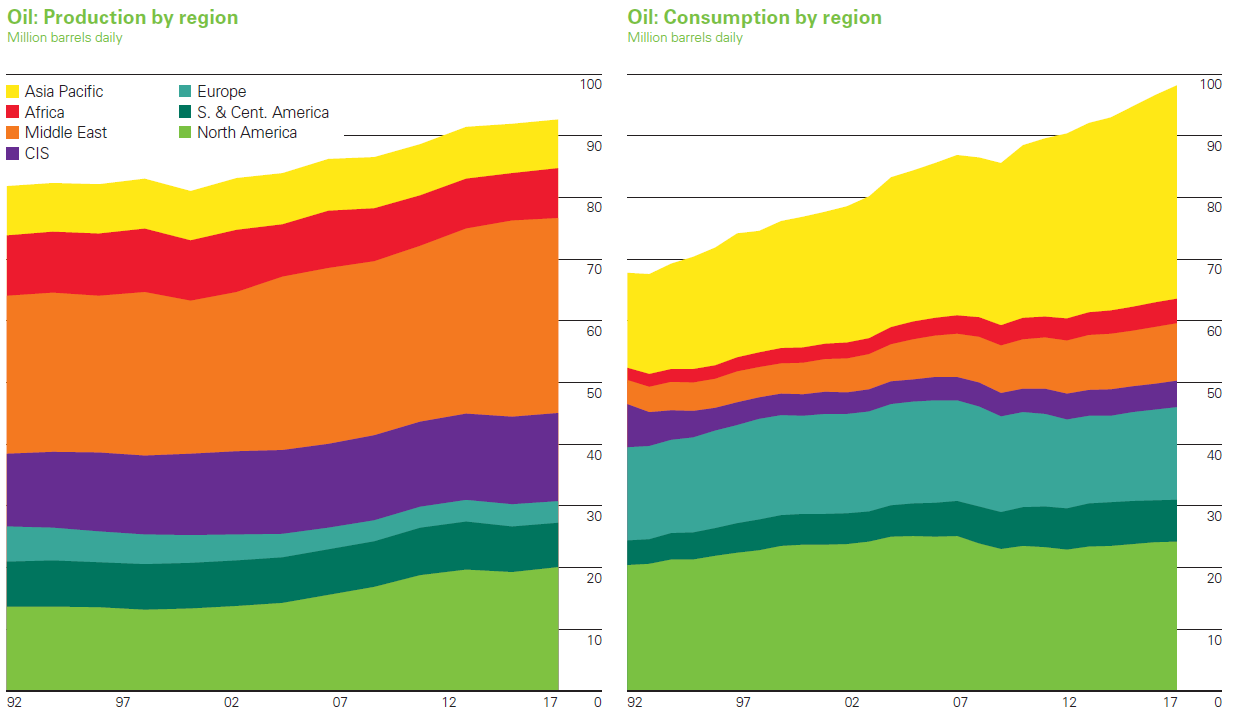 world oil consumption & production