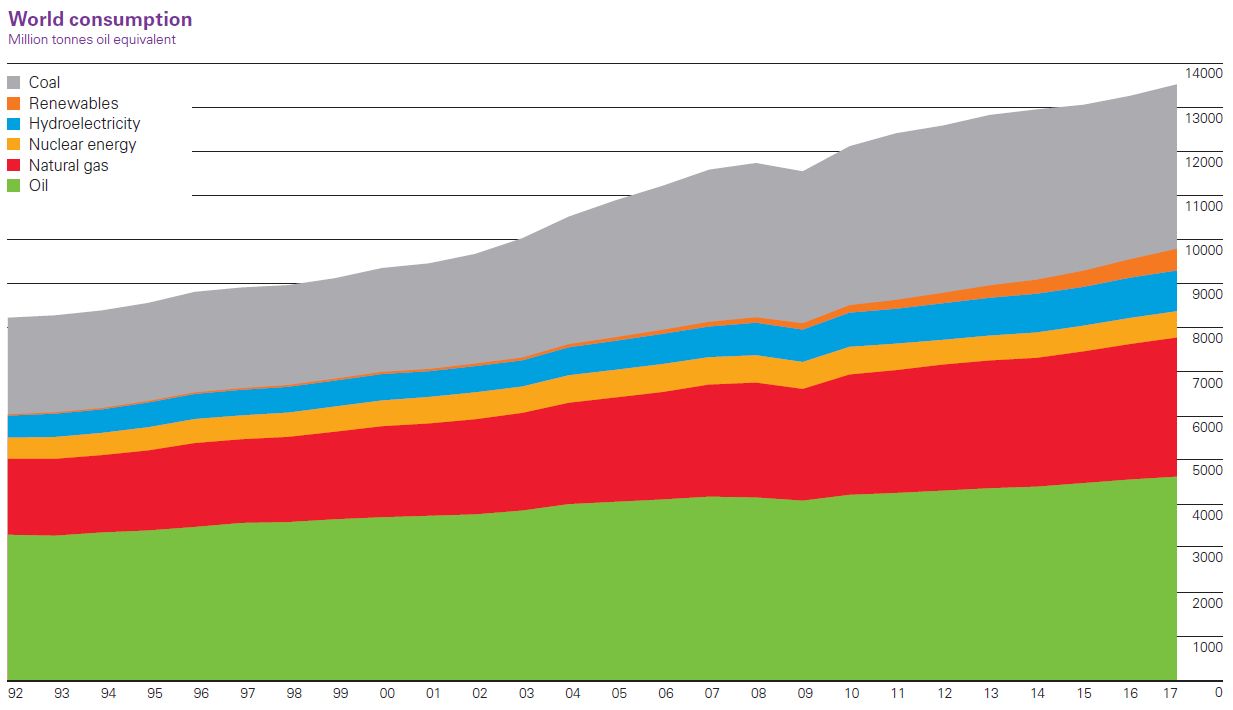world primary energy consumption by source
