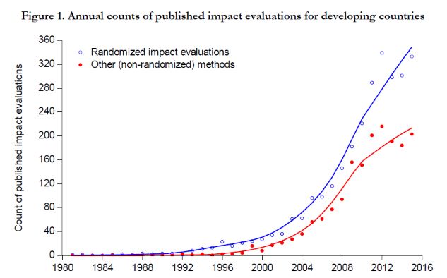 instances of randomized control trials over time