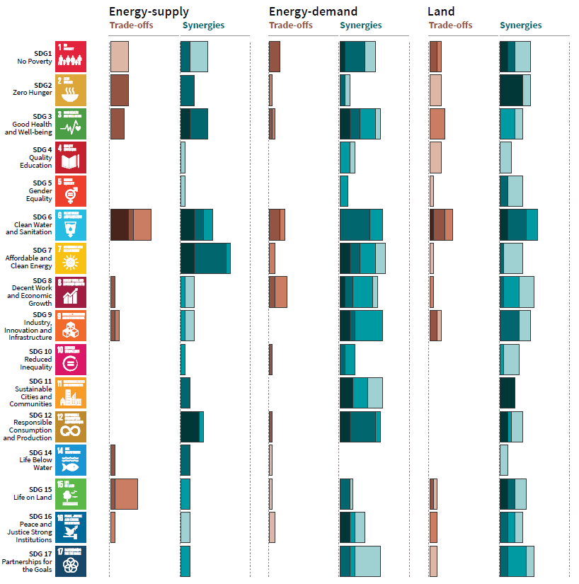 climate change synergies & tradeoffs for SDGs