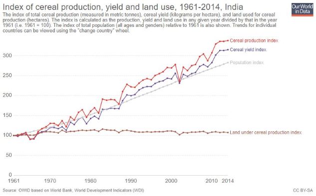 India_Crop Yield-Production_Population_Land Cultivation
