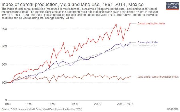 Mexico_Crop Yield-Production_Population_Land Cultivation