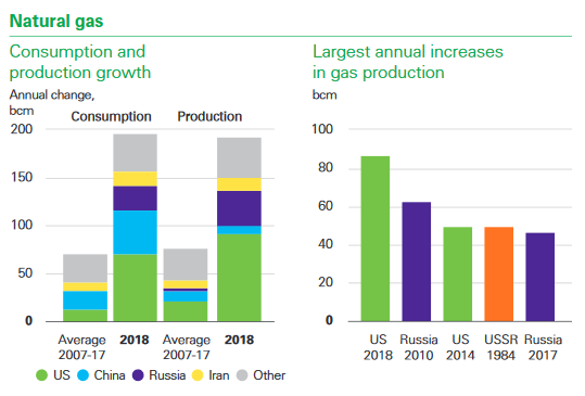gas prod growth