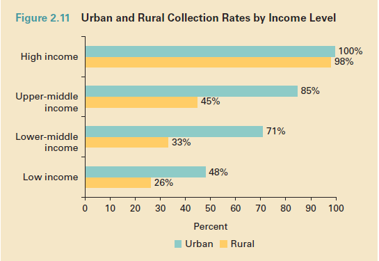 waste collection by income level_urban rural