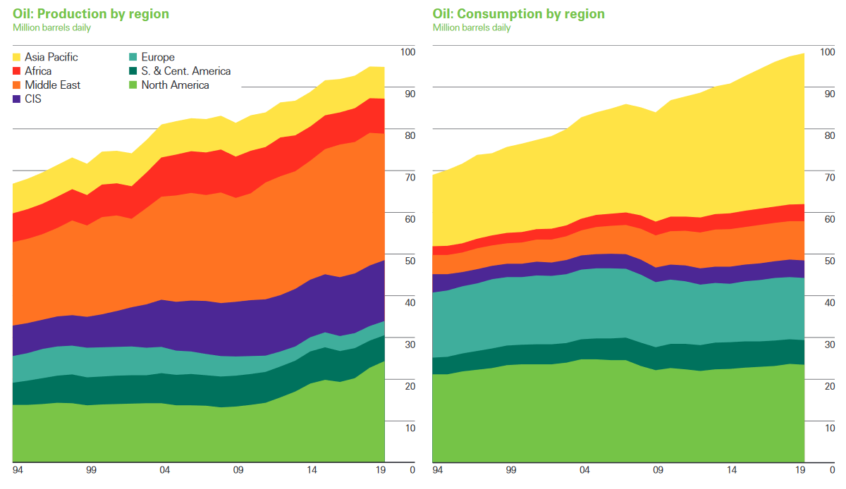 oil prod-cons by region