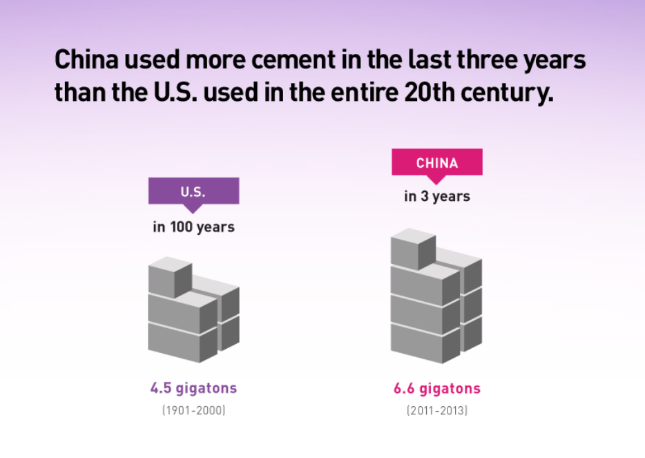 China Versus US Concrete Use