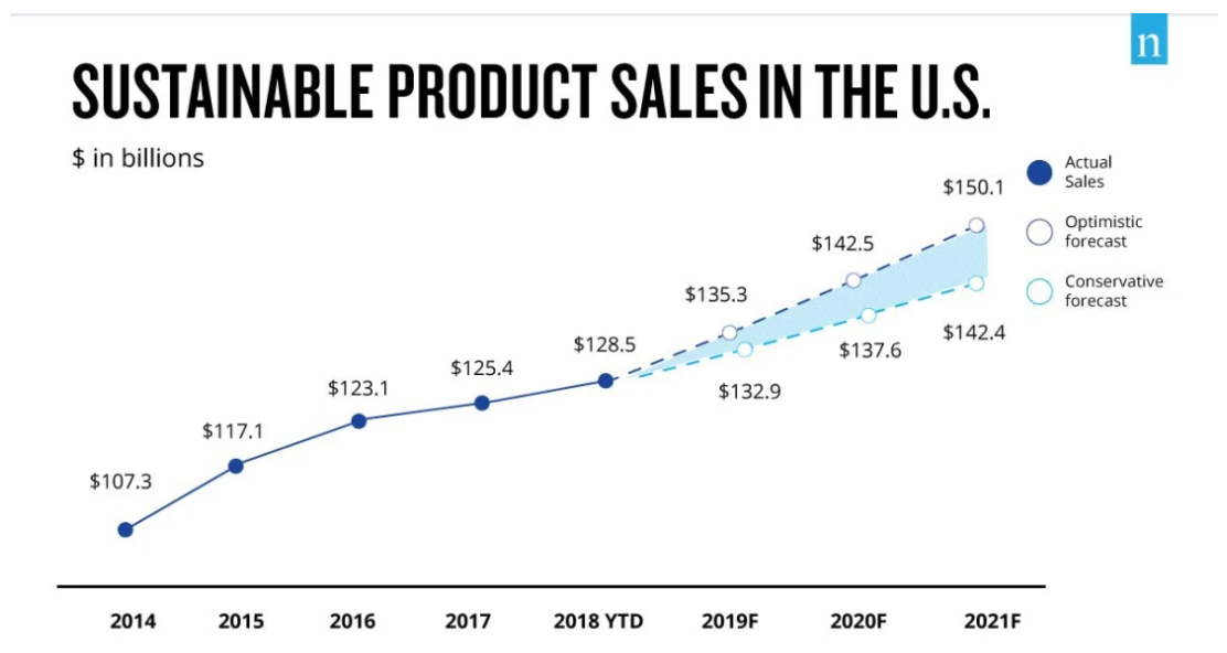 Sustainable Product Sales in the US